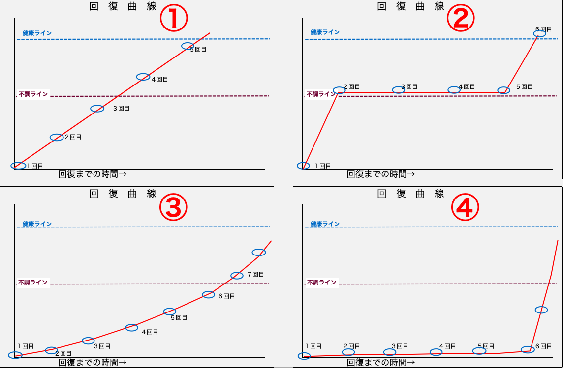 回復パターンの説明